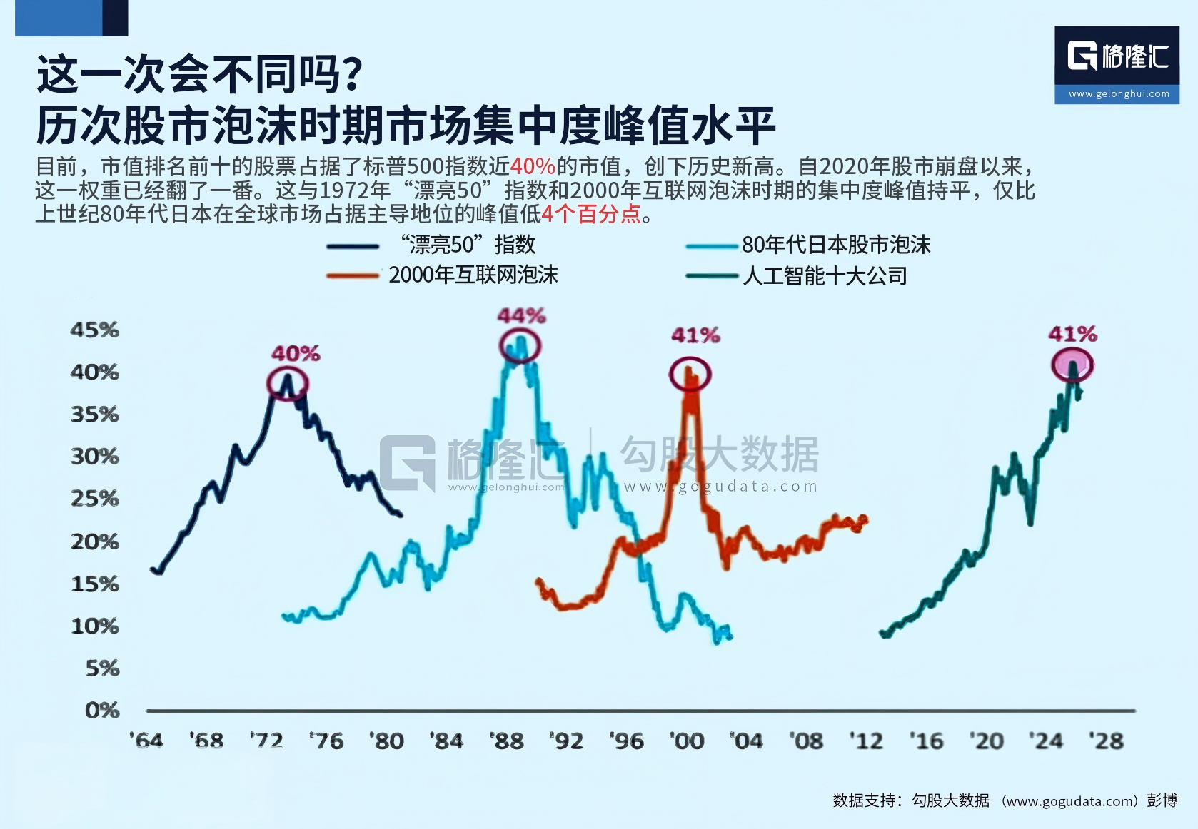 图解丨历次股市泡沫时期市场集中度峰值水平