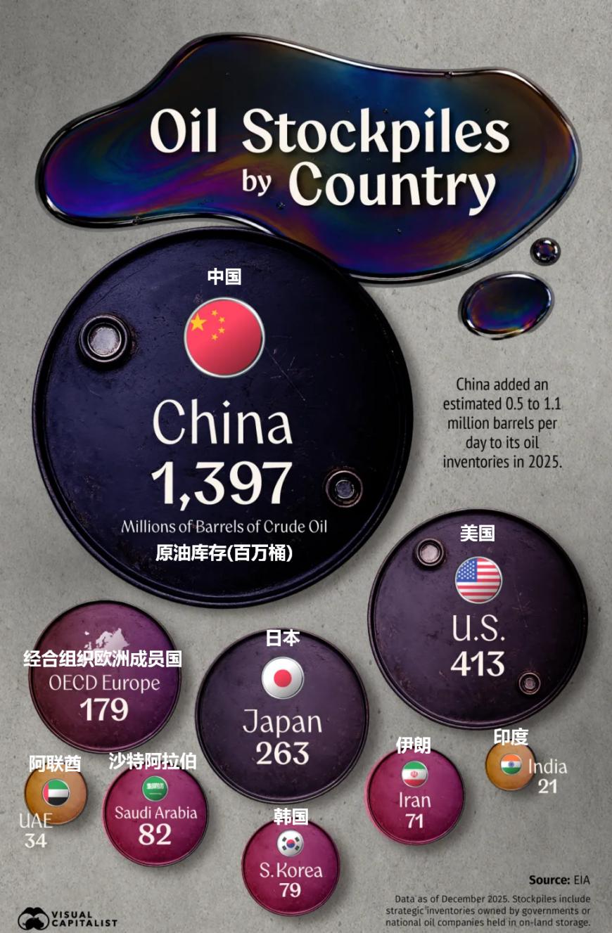 EIA：中国战略石油储备量接近14亿桶，位居全球第一