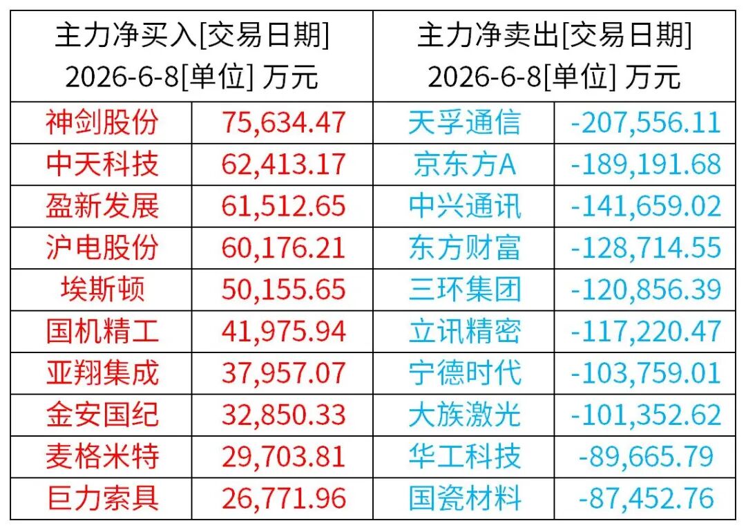 A股特别提示(6-9):美股芯片股大幅反弹,英特尔涨超11%