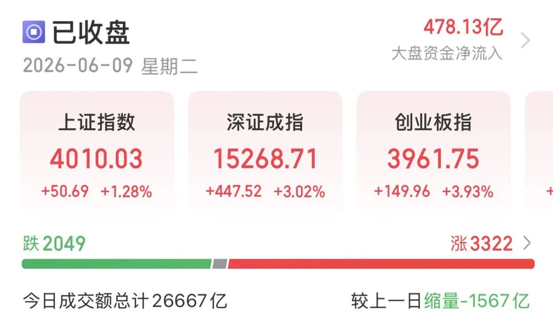 沪指站上4000点,反弹能否持续?机构:不盲目割肉,也别硬撑