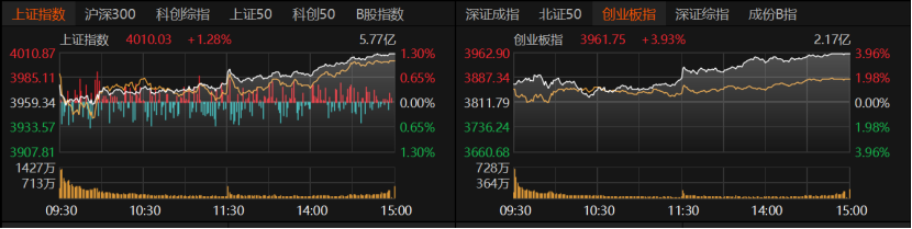 沪指站上4000点,反弹能否持续?机构:不盲目割肉,也别硬撑