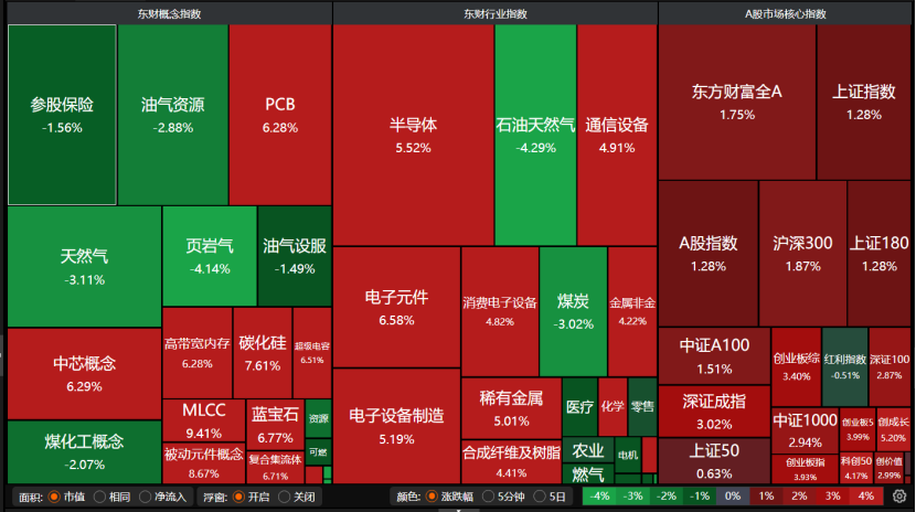 沪指站上4000点,反弹能否持续?机构:不盲目割肉,也别硬撑