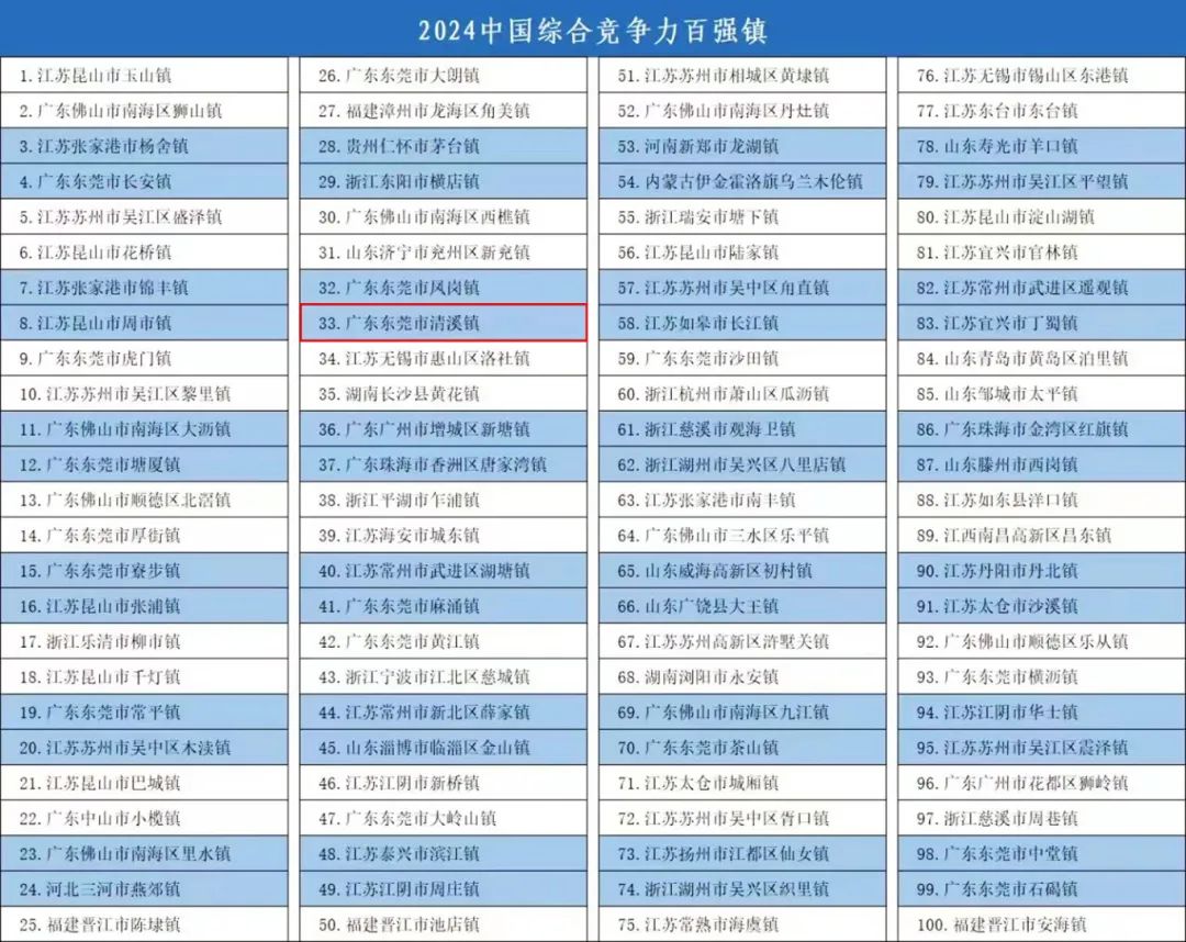 最新！2024中国百强镇名单出炉 清溪排名33位！