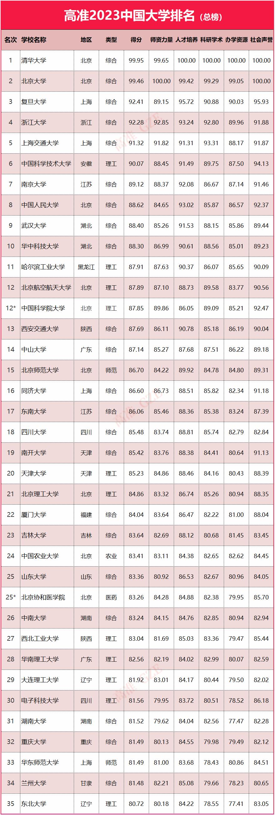 又一个大学排名！2023高准中国大学排行榜发布：武大华科跻身前10