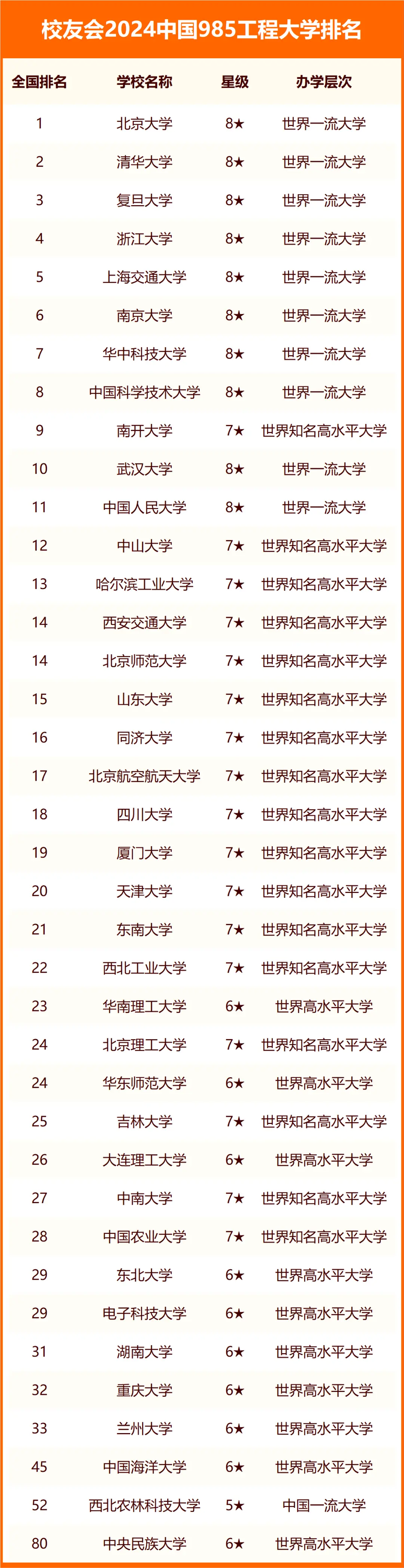 2024年全国985大学最新排名(39所完整版)