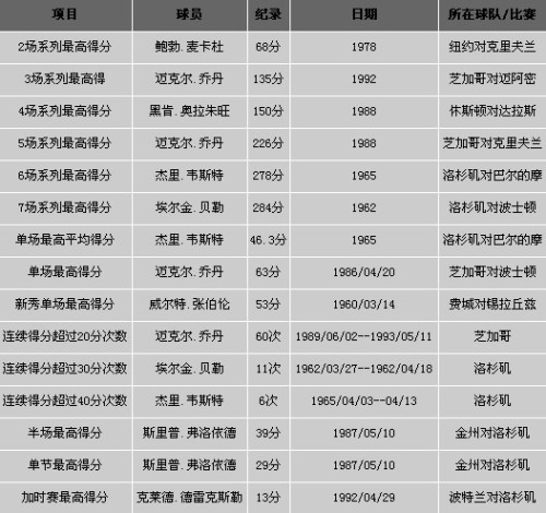 NBA单赛季三分球记录排行榜2023最新排名前十名对比