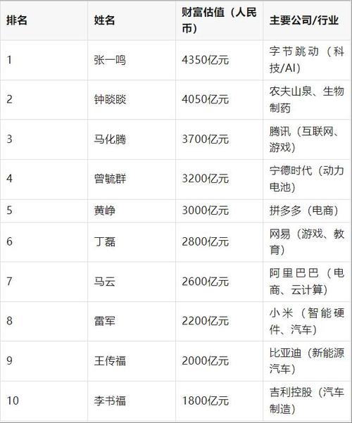 姓张的十大富豪2025年排行榜前十名榜单出炉