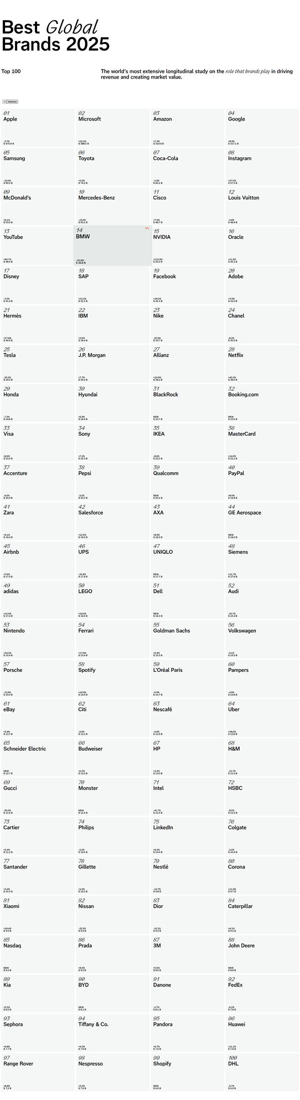 2025全球最佳品牌榜出炉：苹果第13年蝉联榜首 小米、华为上榜
