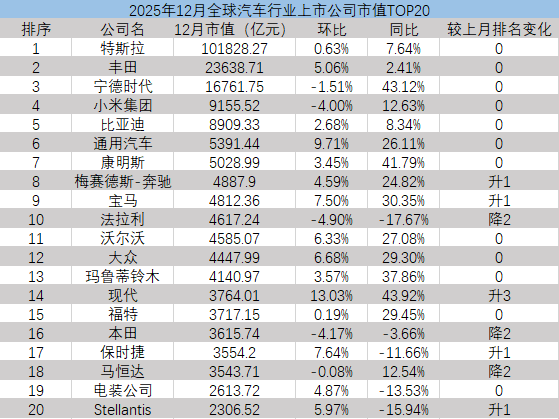 全球车企市值重排座次,特斯拉领先丰田,小米超越比亚迪