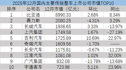 全球车企市值重排座次,特斯拉领先丰田,小米超越比亚迪