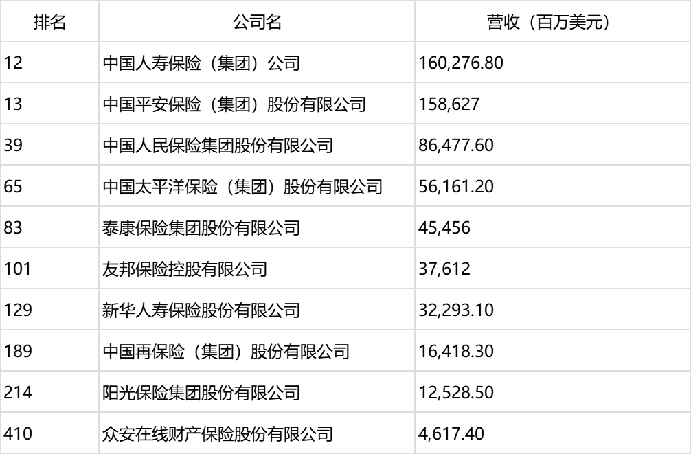 2025年《财富》中国500强排行榜出炉：10家保险公司上榜，比去年少一家