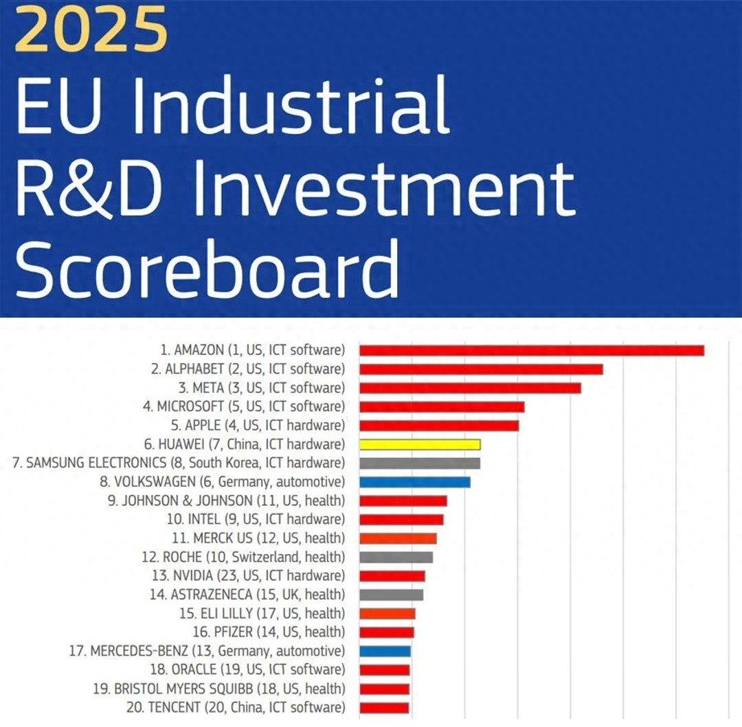 2025欧盟研发投入榜：中美科技巨头霸榜，华为成中国科技独苗亮点