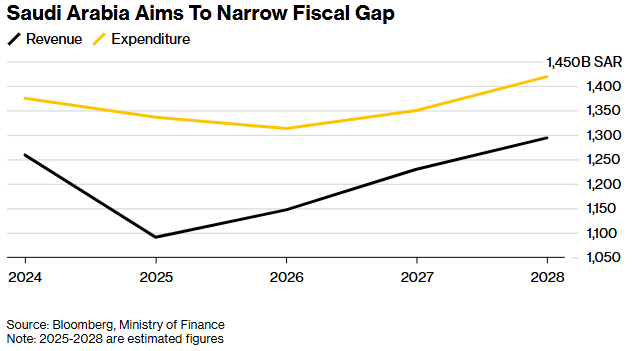 沙特2万亿美元“2030愿景”再平衡:财政压力倒逼政府转向,重塑项目优先级
