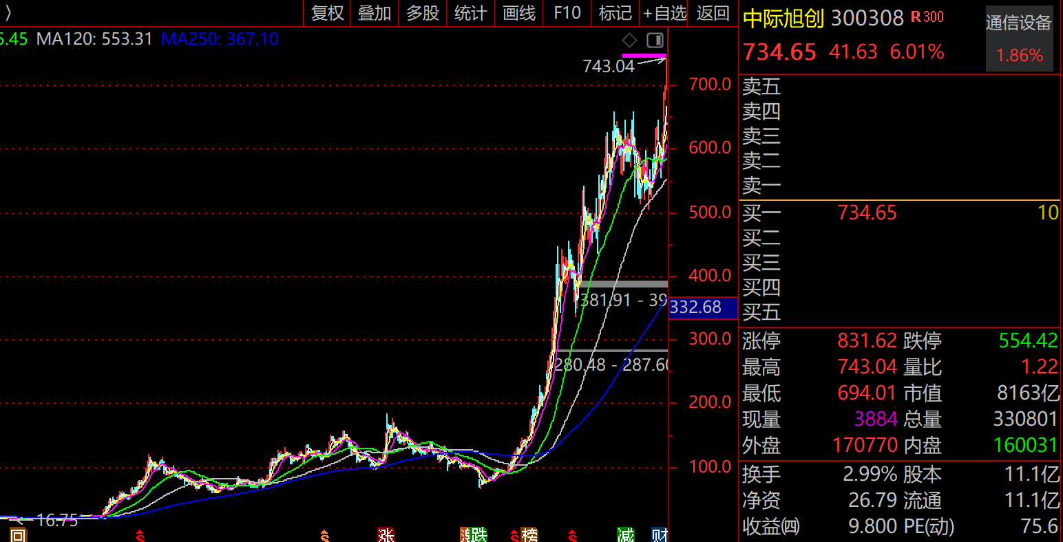 3年暴涨40倍！中际旭创逆袭之旅，AI光模块龙头市值超8000亿，跻身A股十强，超招商银行、中国平安、中国石化等一众巨头