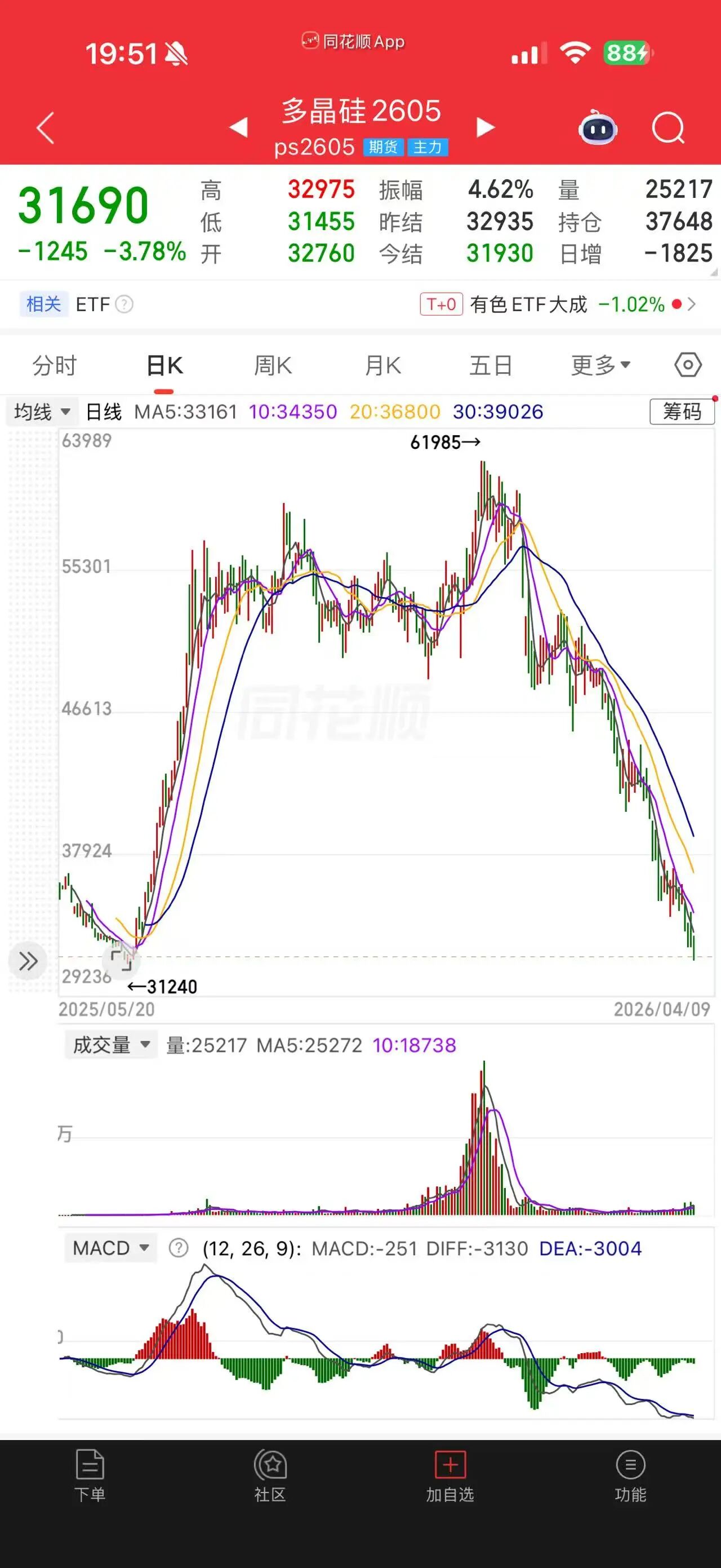 多晶硅期价持续探底，市场的核心矛盾是？