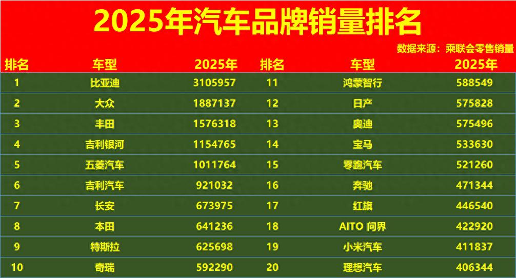 最新！2025年车企销量“年度排名”：国产车大胜，长安、本田前八