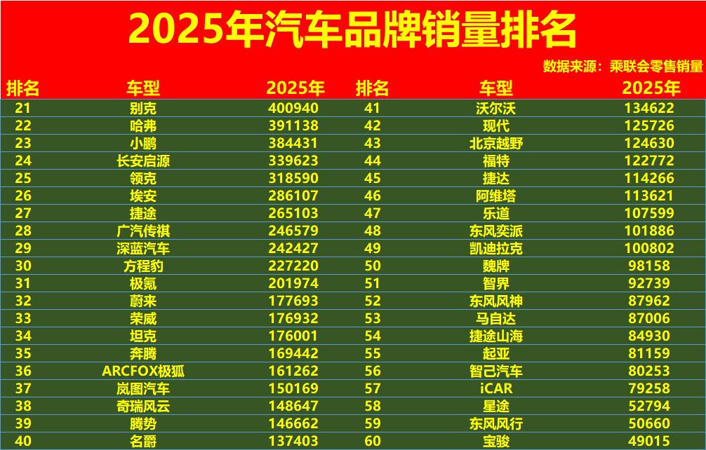 最新!2025年车企销量“年度排名”:国产车大胜,长安、本田前八