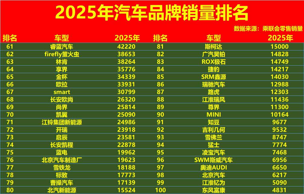 最新!2025年车企销量“年度排名”:国产车大胜,长安、本田前八