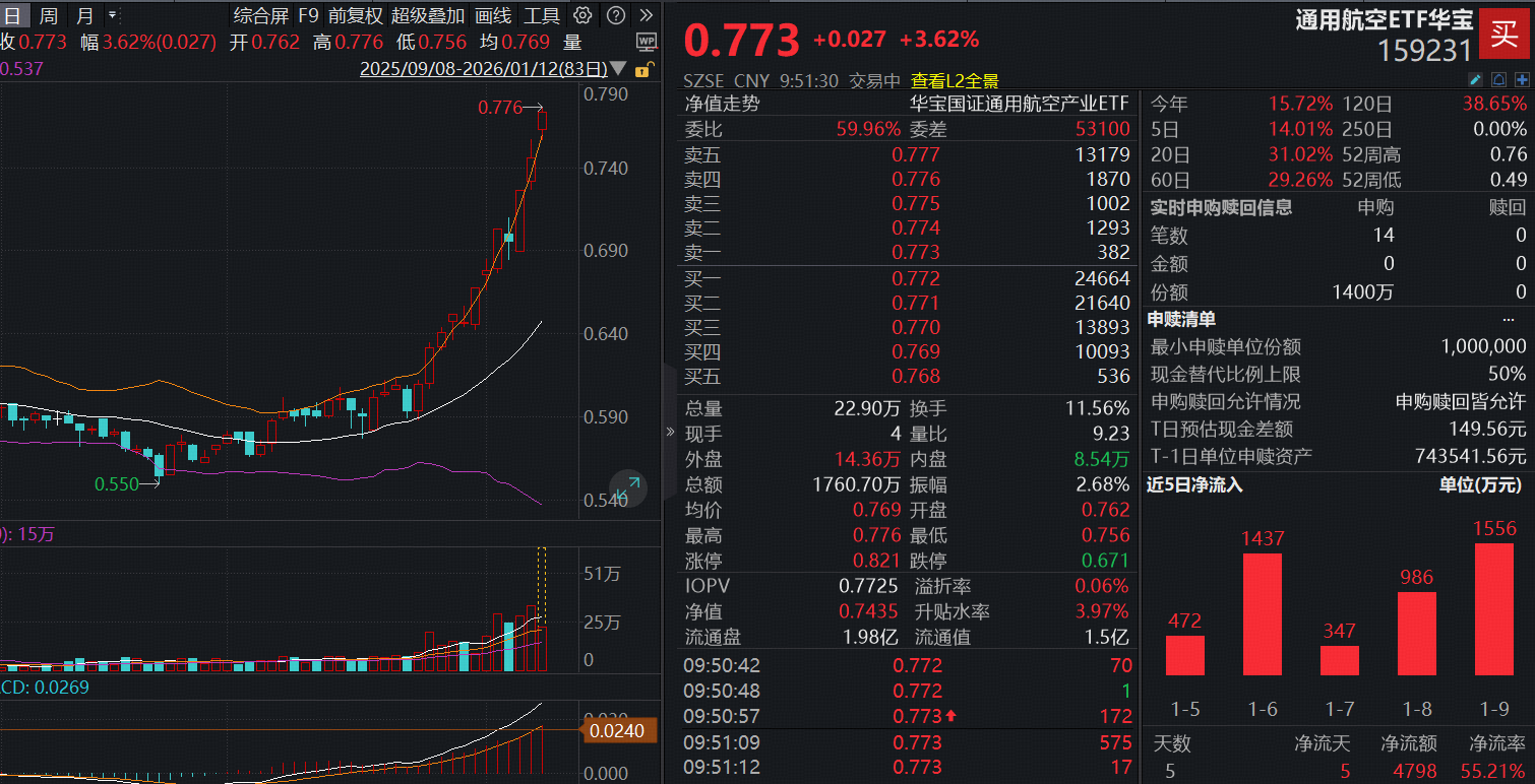 1月12日早盘,航空航天+