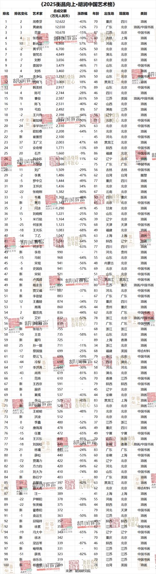 2021胡润中国艺术榜前十名2025年排名前十名榜单出炉