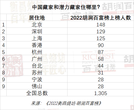 2021胡润中国艺术榜前十名2025年排名前十名榜单出炉