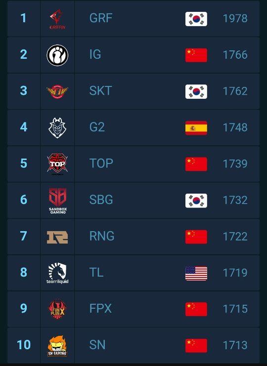 LOL全球战队实力排行榜2025年排名前十名榜单出炉