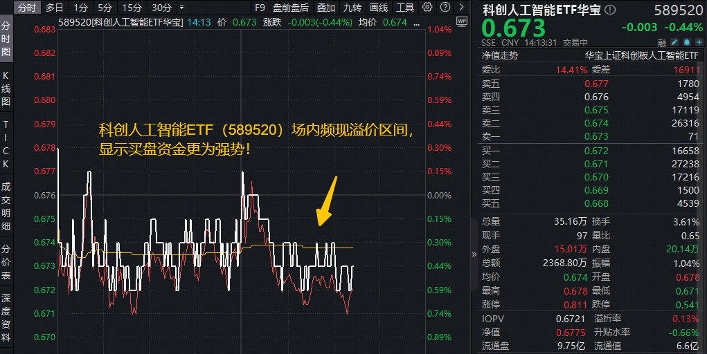 ETF盘中资讯|“Seedance时刻”来临!字节正研发AI芯片,与三星洽谈代工事宜!科创人工智能ETF场内溢价,买盘强势!