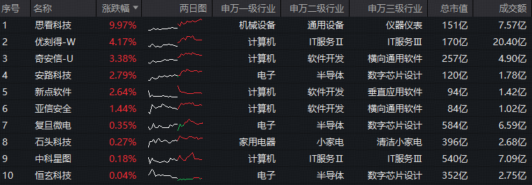 ETF盘中资讯|“Seedance时刻”来临!字节正研发AI芯片,与三星洽谈代工事宜!科创人工智能ETF场内溢价,买盘强势!