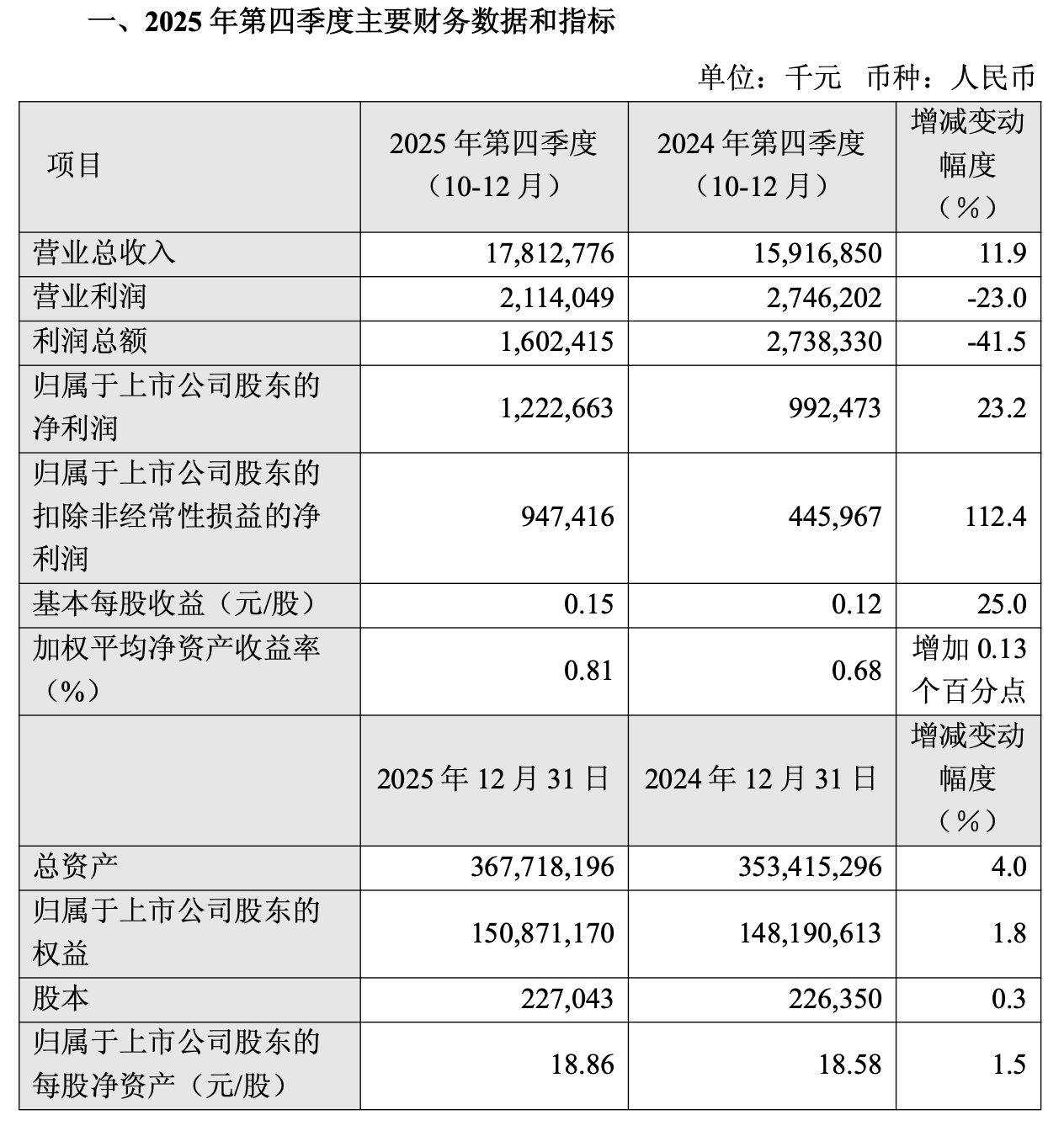 淡季不淡!中芯国际单季净利增23%,称终端总需求不变,建议客户勿过度砍单