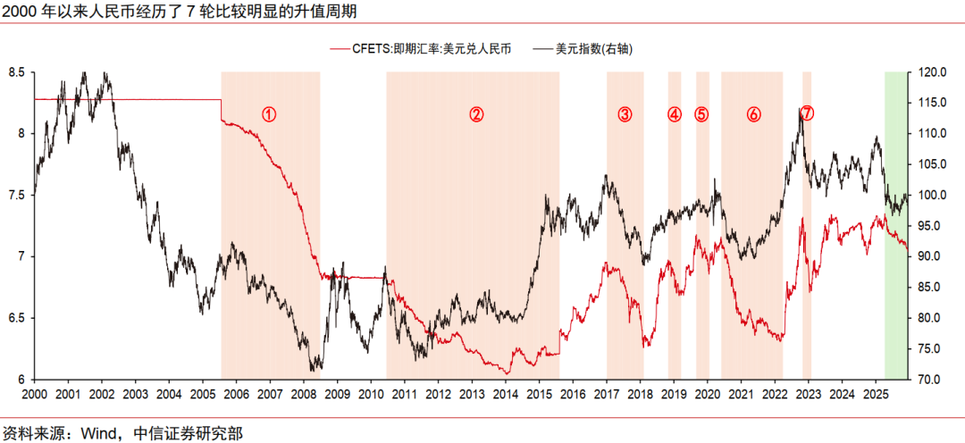 人民币升值十问十答:为何本轮不一样?