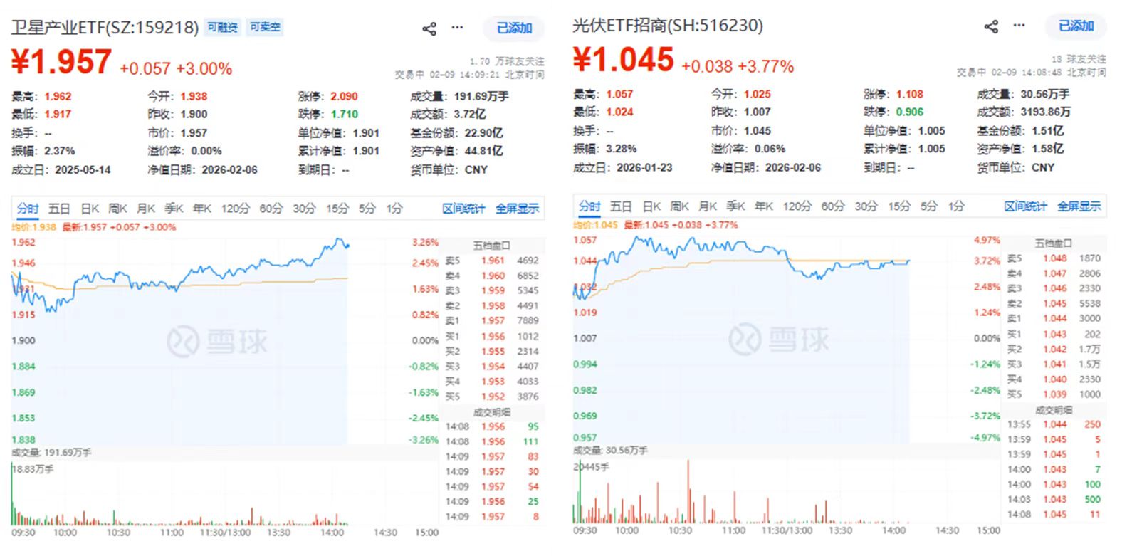 “太空经济+太空能源”概念爆发!光伏ETF(516230)、卫星产业ETF(159218)联袂涨超3%