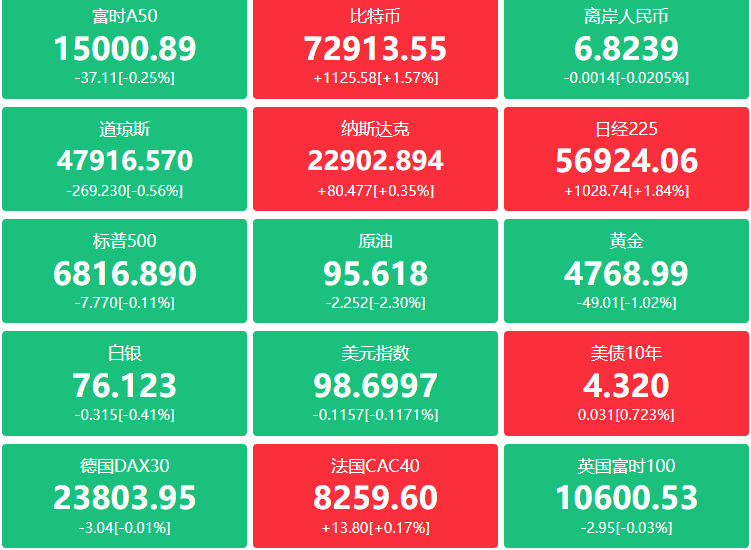 A股头条：创业板迎来里程碑改革，增设创业板第四套上市标准 美国3月核心CPI环比增长0.2% 低于市场预期