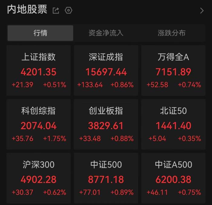 A股三大股指高开，沪指突破4200点，半导体等板块走强