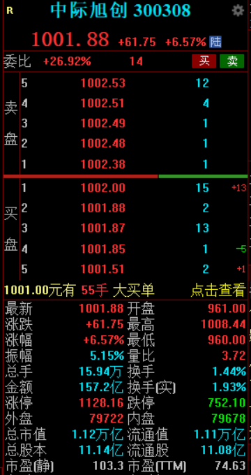 创业板第二只千元股诞生，中际旭创最近1年涨超970%，总市值超1.12万亿元