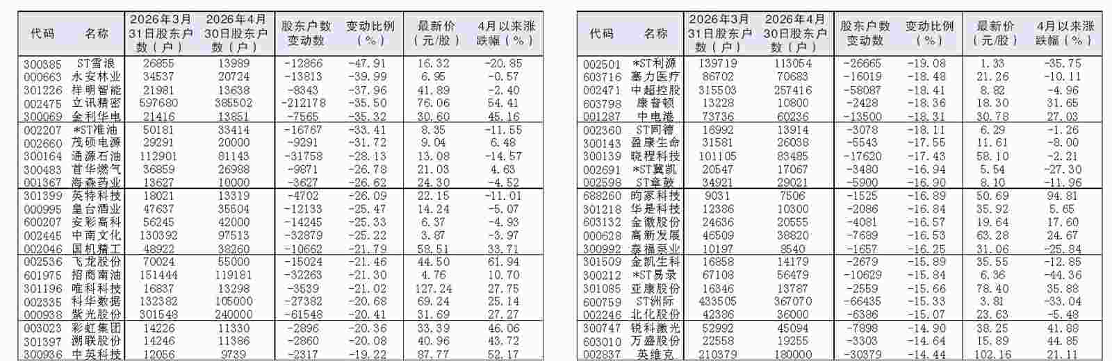 46股股东户数较一季度末减少逾14%