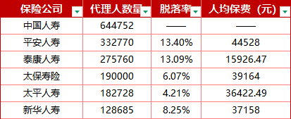 寿险首季末代理人总数超212万！国寿近65万人领跑，平安、泰康紧随其后；友邦、瑞泰等人均保费超10万；东吴人寿脱落率超过20%