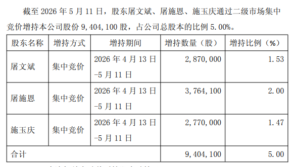 知名牛散屠文斌举牌，可川科技一字涨停，今年以来股价涨近200%