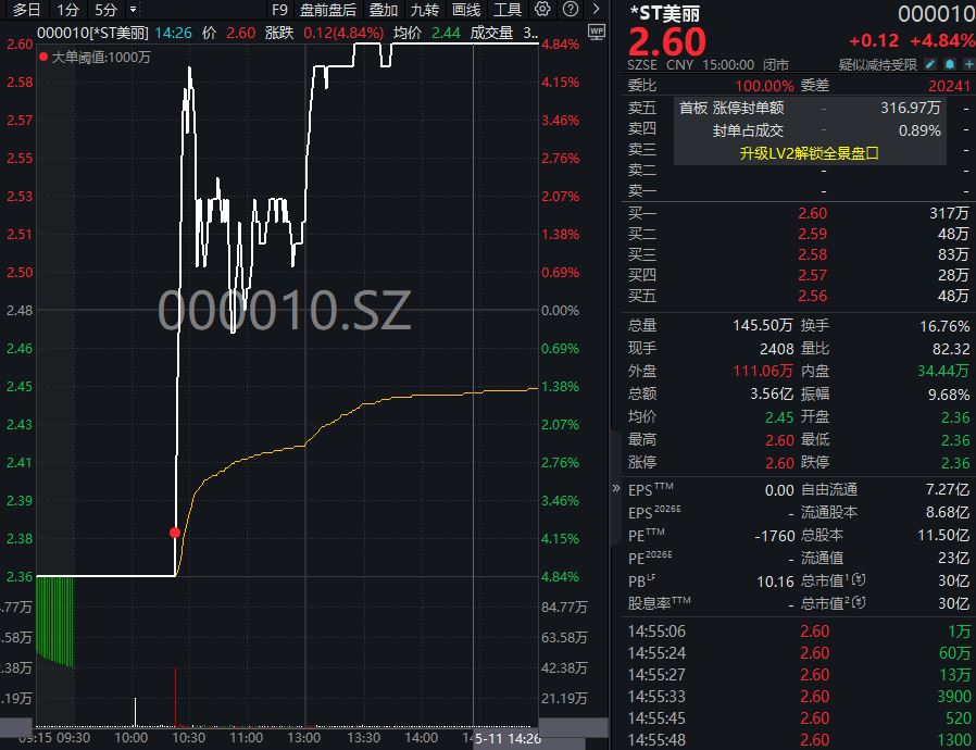 “地天板”接力四个“一字”跌停！*ST美丽，四大股东99%股份被质押