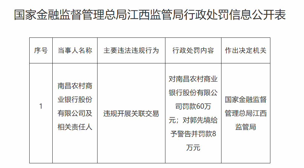 南昌农商行因违规开展关联交易，被罚60万元