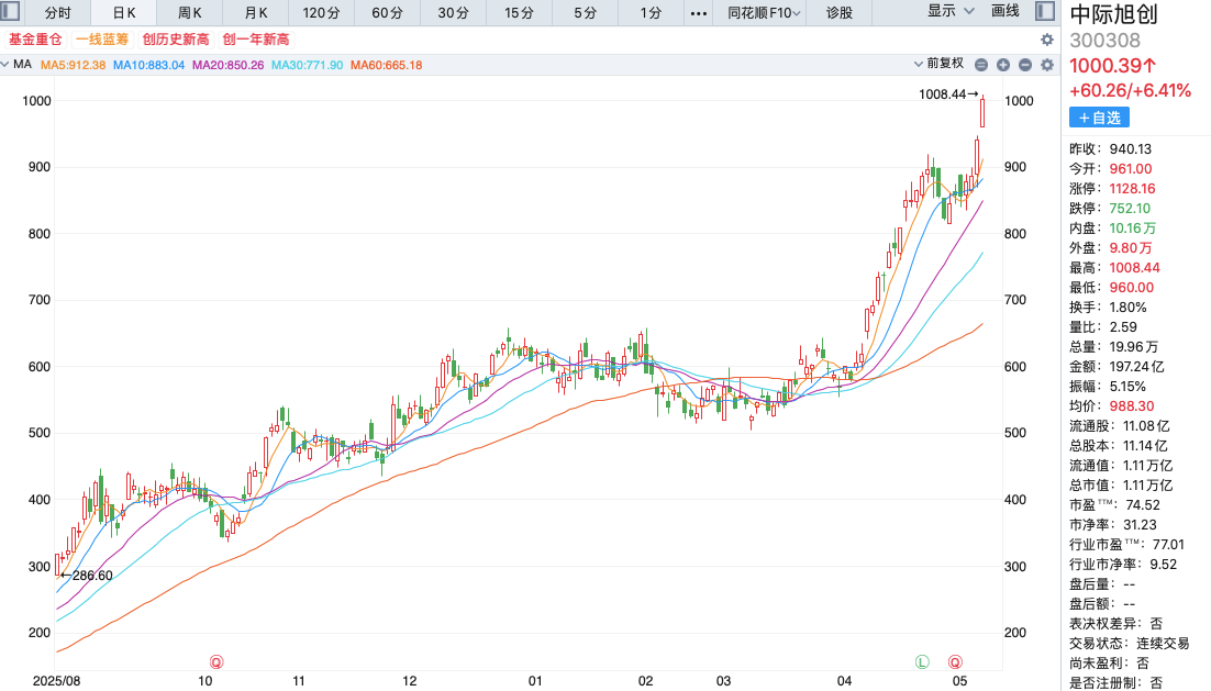 A股又一只千元股诞生！中际旭创总市值1.11万亿元，股价一年涨近10倍，一季度业绩超2024年全年