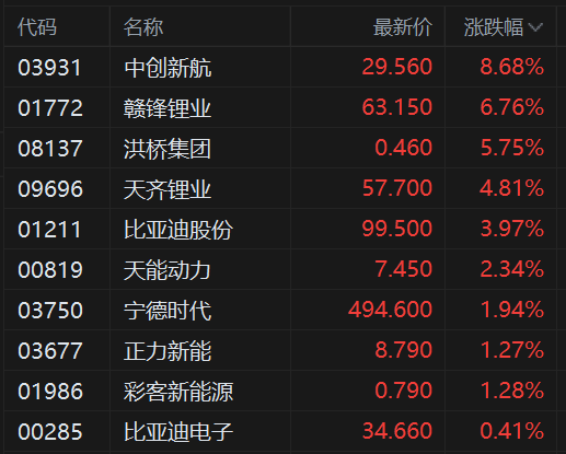 港股锂电池股拉升,天齐锂业涨超5%,电池出口退税新政出台,碳酸锂期货涨停