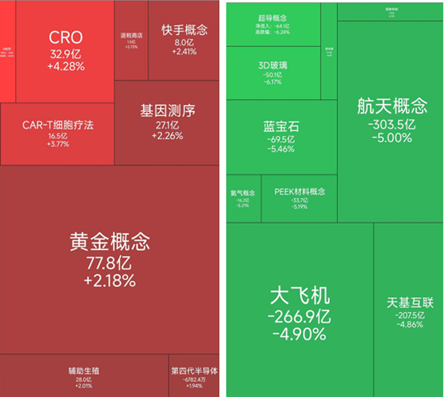 CRO概念涨幅居前,19位基金经理发生任职变动