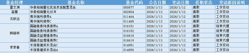 CRO概念涨幅居前,19位基金经理发生任职变动