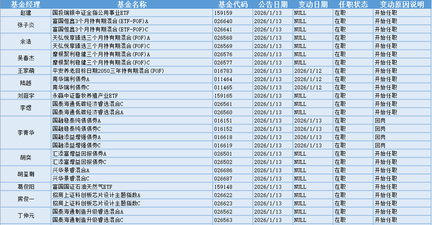 CRO概念涨幅居前,19位基金经理发生任职变动