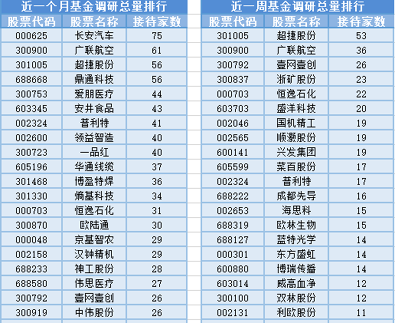 CRO概念涨幅居前,19位基金经理发生任职变动