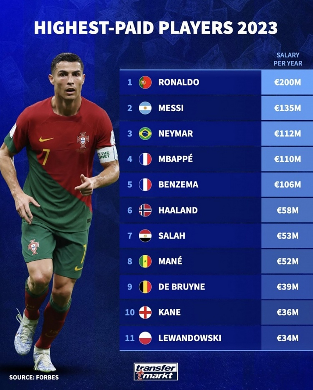 球坛十大中卫排行榜2023最新排名前十名对比