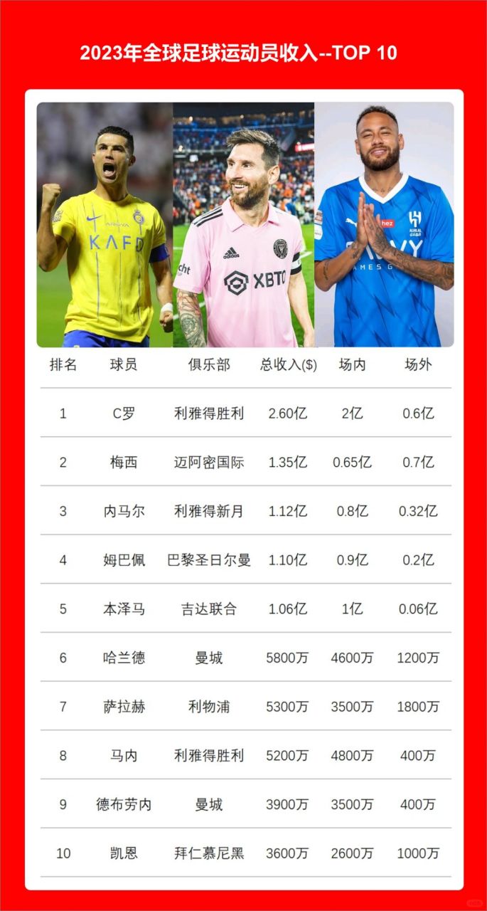 球坛十大中卫排行榜2023最新排名前十名对比