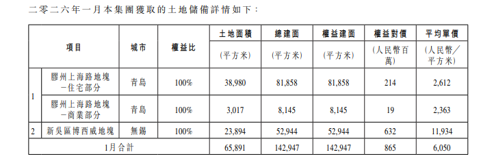 稳健开局!龙湖集团1月经营性收入同比增长5.1%,新增青岛和无锡两地土储,券商看好行业复苏