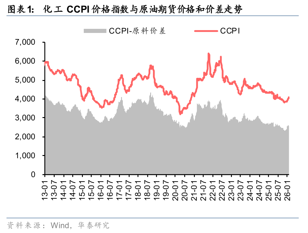 华泰证券:1月化工行业整体价差环比扩大,26年有望迎景气回暖