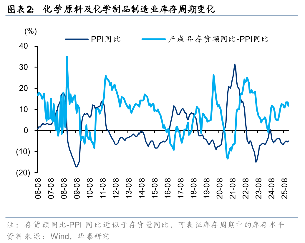 华泰证券:1月化工行业整体价差环比扩大,26年有望迎景气回暖